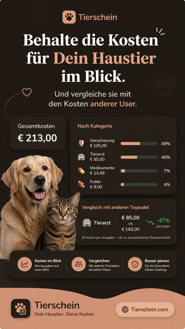 Kostenübersicht mit 213 Euro Gesamtkosten, aufgeteilt nach Versicherung,
                      Tierarzt, Medikamenten und Futter, darunter ein Vergleich der Tierarztkosten
                      mit dem anonymisierten Durchschnitt derselben Rasse.